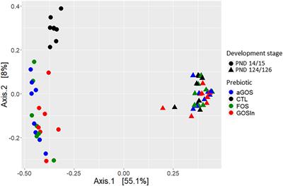 Neonatal Programming of Microbiota Composition: A Plausible Idea That Is Not Supported by the Evidence